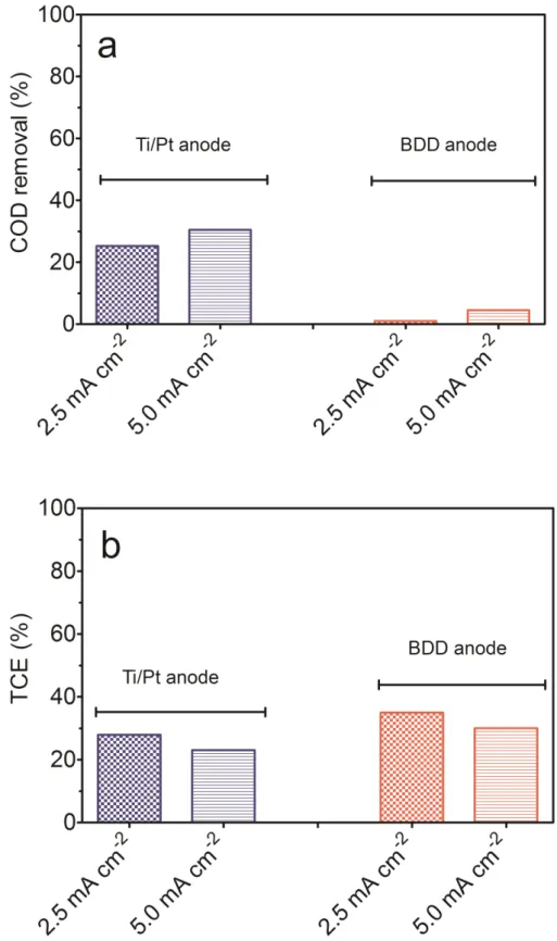 Figure  3.3  -  (a)  %  of  COD  removal  and  (b)  %TCE,  as  a  function  of  applied  current  density (2.5 and 5.0 mA cm −2 ), during direct electrochemical oxidation of real effluent  by using Pt/Ti and BDD anodes