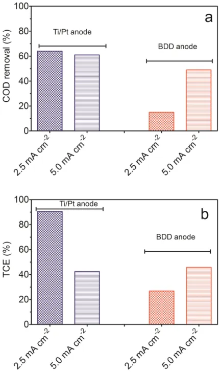 Figure  3.4  -  (a)  %  of  COD  removal  and  (b)  %TCE,  as  a  function  of  applied  current  density (2.5 and 5.0 mA cm −2 ), during Cl -  mediated oxidation of real effluent by using  Pt/Ti and BDD anodes