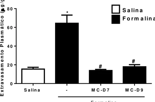 Figura 2 - Eficácia de MC-D7 e MC-D9 sobre o extravasamento plasmático por  azul  de  Evans  em  tecido  periarticular  (TPA)  na  hipernocicepção  inflamatória  induzida por formalina 1,5 % na ATM de ratos