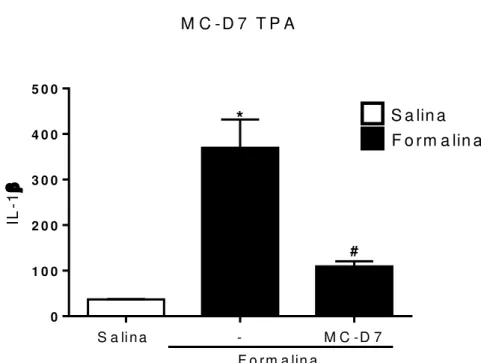Figura 5 - Efeito de MC-D7 na redução de IL- 1β  Tecido periarticular (TPA) e  Gânglio Trigeminal (GT)