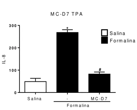 Figura 7 -  Efeito de MC-D7 na redução de IL-8 no Tecido periarticular (TPA) e  Gânglio Trigeminal (GT)