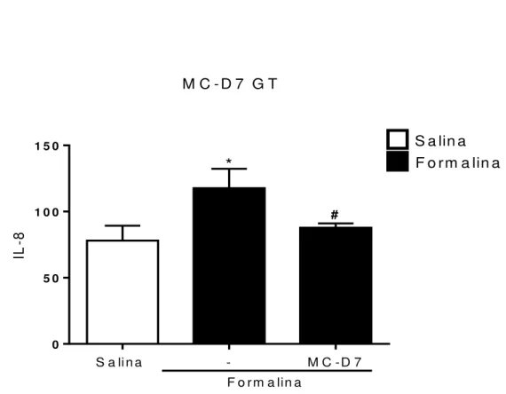 Figura 8 - Efeito de MC-D9 na redução de IL-8 no TPA e GT na hipernocicepção  inflamatória induzida por formalina na ATM de rato