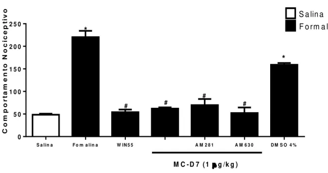 Figura 9 - Análise do envolvimento da via dos Canabionoides sobre o efeito de  MC-D7 na hipernocicepção inflamatória induzida por formalina na ATM de rato