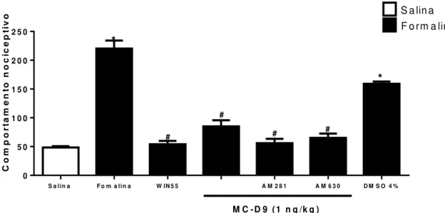 Figura 11 - Efeito de MC-D7 e MC-D9 sobre o receptor P2X7 no subnúcleo caudal  (SC) na hipernocicepção inflamatória induzida por formalina 1,5 % na ATM de 