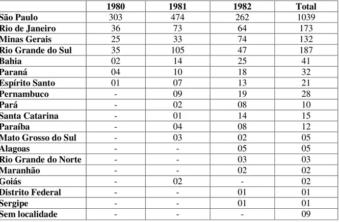 Tabela 1: Quantidade de correspondências analisadas por estados brasileiros. 
