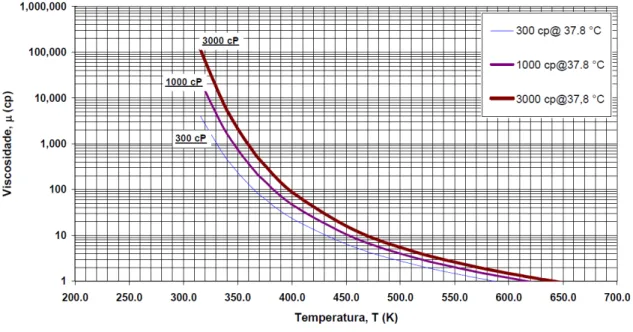 Figura 2.1 – Comportamento da viscosidade em função da temperatura para três óleos  diferentes