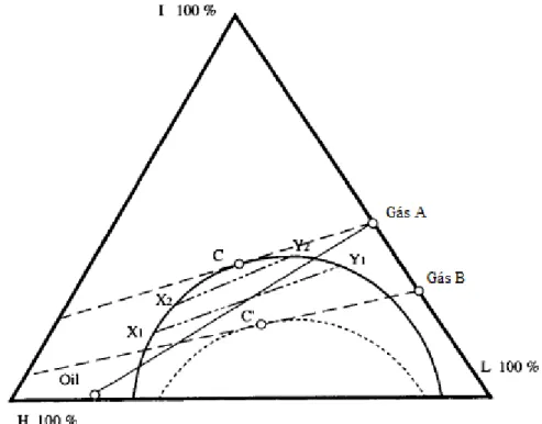 Figura 2.7 – Diagrama de fases esquemático do mecanismo de condensação do gás a uma  pressão mínima de miscibilidade