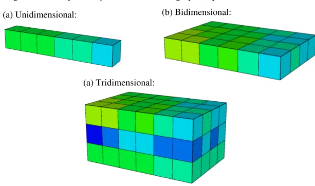 Figura 2.16 – Representação de simuladores agrupados pelo número de  dimensões. 