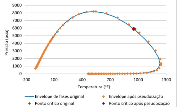 Tabela 4.3 – Comparação dos dados de pressão de saturação.  Pressão de saturação (psia)  Diferença (%) 