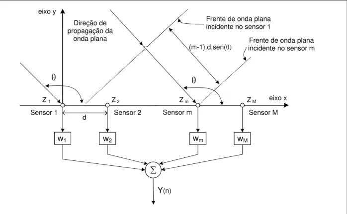 Figura 2.1. ULA com distância entre os elementos d  e DOA igual a θ [Puttini 2006].  A distância que separa duas frentes de onda incidentes em dois elementos consecutivos  do  arranjo  é  igual  a           