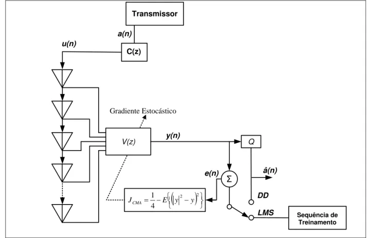 Figura 2.3. Diagrama do Conformador de Feixe LMS-DD 