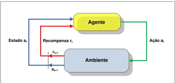 Figura 3.1: Esquema de interação entre o agente e o ambiente 
