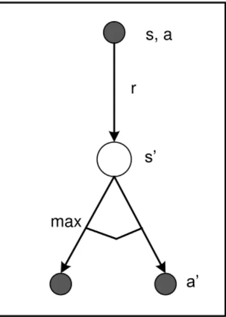 Figura 3.2  – Diagrama de backup Q-learning 
