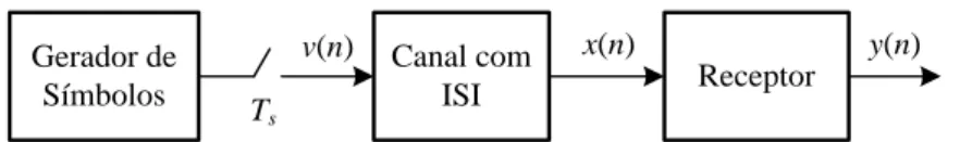 Figura 5.1. Sistema de Comunicação discreto em banda base com ISI. 