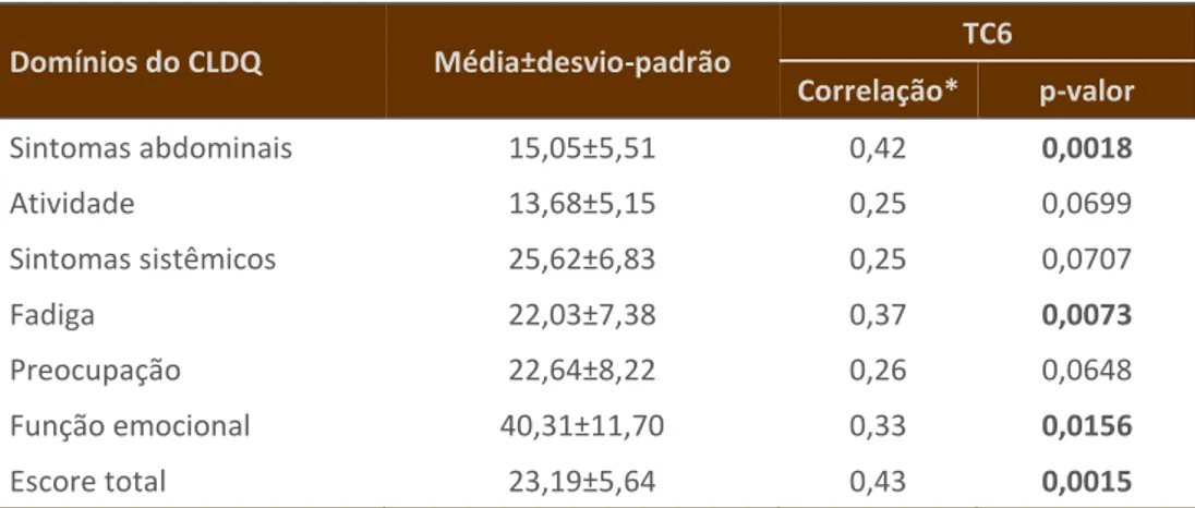 Tabela 3 – Correlação entre TC6 e domínios da QV nos cirróticos pré-TxF  Domínios do CLDQ  Média±desvio-padrão  TC6  Correlação*  p-valor  Sintomas abdominais   15,05±5,51  0,42  0,0018  Atividade   13,68±5,15  0,25  0,0699  Sintomas sistêmicos   25,62±6,8