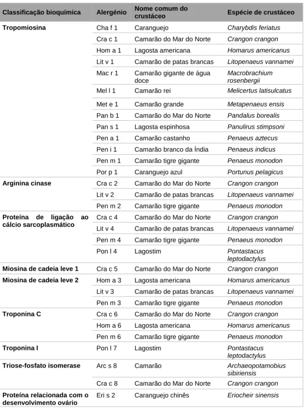 Tabela 1 - Lista dos 31 alergénios dos crustáceos relacionados com alergias alimentares presentes  na base de dados WHO/IUIS Allergen (ALLERGEN, 2016)
