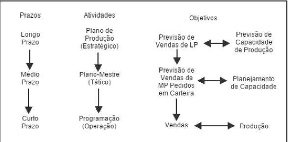 Figura 1- Prazos, Atividades e Objetivos para tomada de decisão   Fonte: TUBINO, 2007