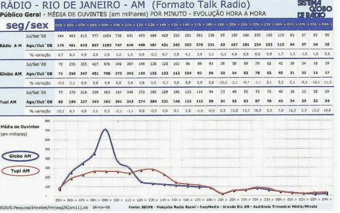 Gráfico 2.2  Média de ouvintes por segundo – Rádios AM – Rio de Janeiro. 