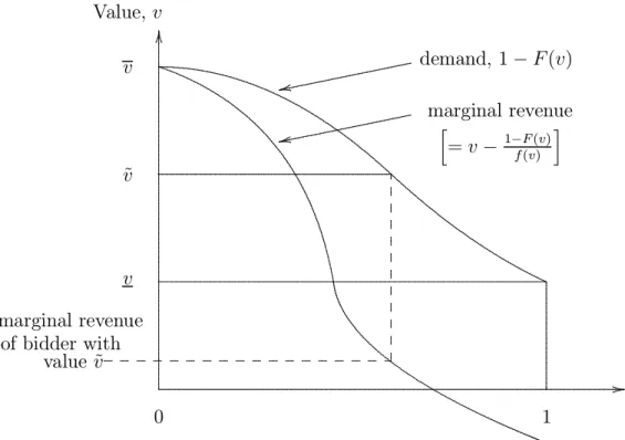 Figure 1: Construction of marginal revenue of bidder with value ev drawn from distribution F (v) on [v, v]