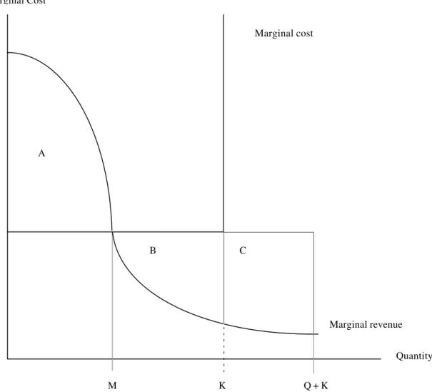 FIGURE 2:  Marginal Revenue if Demand is Expanded 