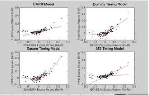 Figure 5: Continuous market timing