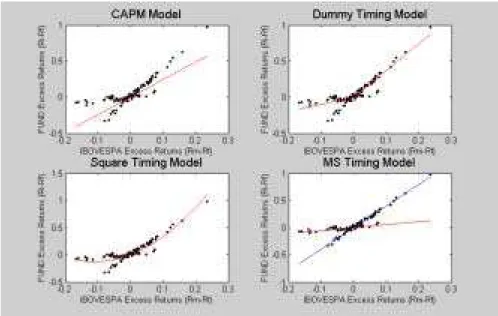 Figure 6: successful market timing with some errors