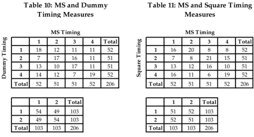 Table 10: MS and Dummy  Timing Measures