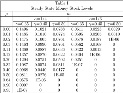 Table I below presents the steady-state level of money holdings for diﬀerent values of money growth rates, using six combinations of parameters: α equal to one third and one quarter, and γ equal to 0.5, 0.45 and 0.35