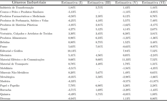Tabela 6: Taxa de Crescimento Anual da Produtividade Brasileira por Gênero In- In-dustrial (1988-95)