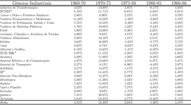 Tabela 7: Taxas de Crescimento da Produtividade da Mão-de-Obra Industrial Brasileira (1960-85)