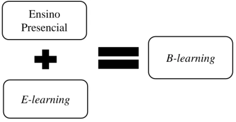 Figura 6 – Representação da definição de Blended learning 