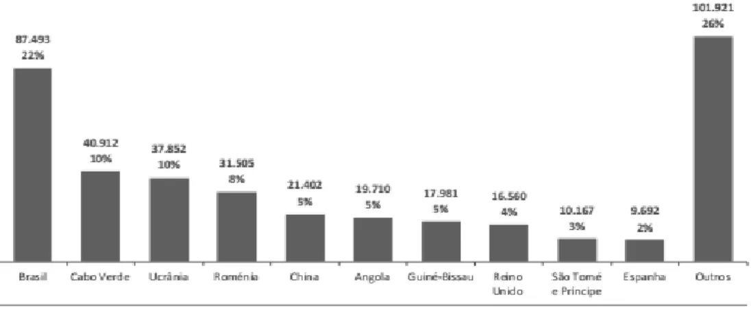 Gráfico 1 – Nacionalidade da população estrangeira em Portugal  (Fonte: Relatório de Imigração, Fronteiras e Asilo, 2014) 5