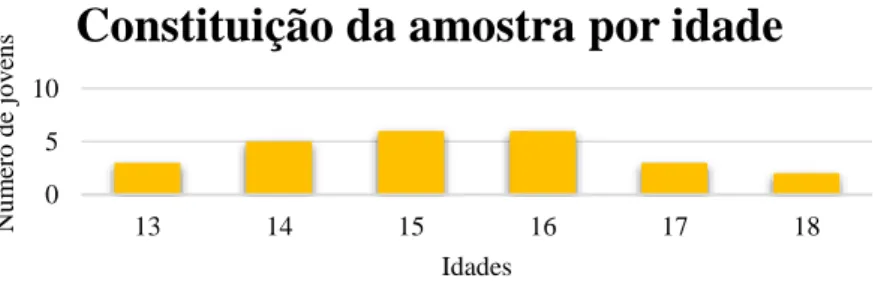 Gráfico 2 – Constituição da amostra por idade 