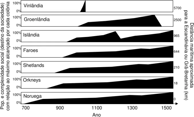 Figura 3. Representação esquemática do delineamento e dos resultados  encontrados por Diamond (2005) ao comparar o destino (% da população e  complexidade social) das colônias vikings e da Noruega ao longo do tempo, em  relação à distância marítima aproxim