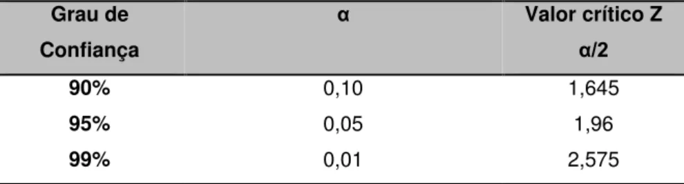 Tabela 01  – Valores críticos associados ao grau de confiança na amostra  Grau de  Confiança  α  Valor crítico Z  α/2  90%  95%  99%  0,10 0,05 0,01  1,645 1,96 2,575  Fonte: LEVIN, 1987