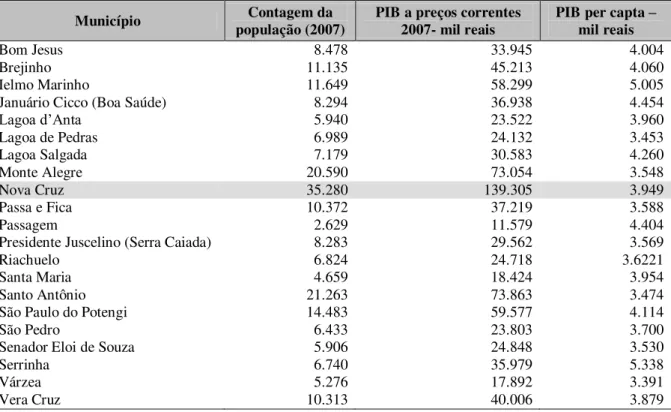 Tabela 1 - PIB dos municípios do Agreste Potiguar – base populacional 2007 