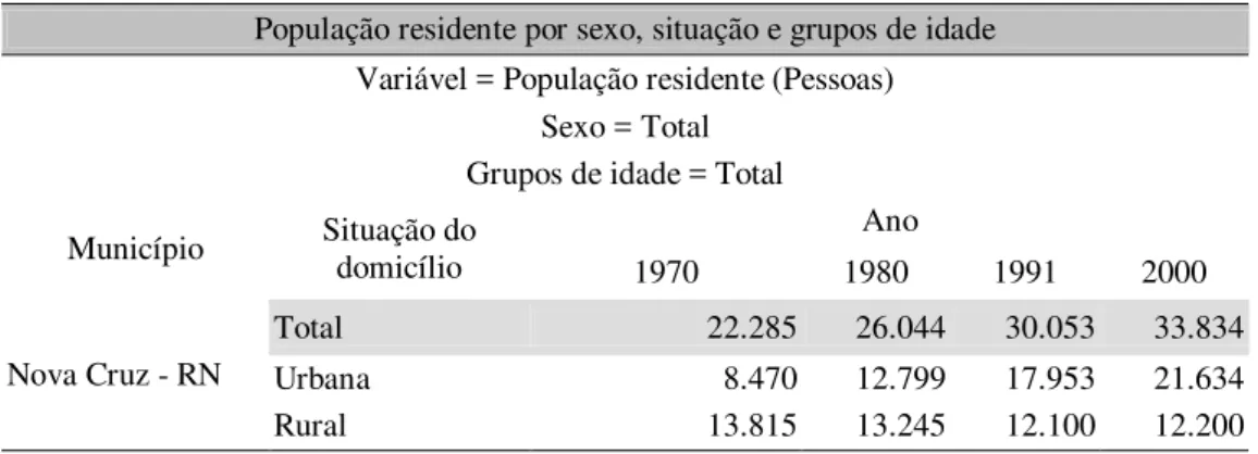 Tabela 2 – Censos demográficos de Nova Cruz: 1970, 1980, 1991 e 2000  População residente por sexo, situação e grupos de idade 