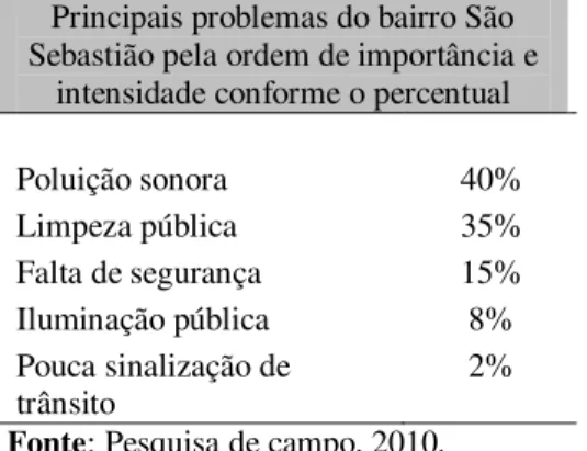 Tabela 7 – Principais problemas urbanos do bairro São Sebastião  Principais problemas do bairro São 