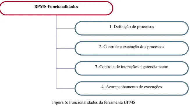 Figura 6: Funcionalidades da ferramenta BPMS