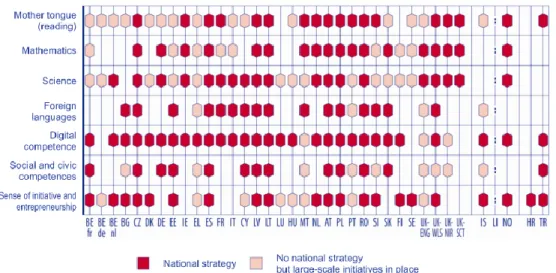 FIGURA I.2.  Estratégias nacionais para a promoção de competências chave no ensino básico –  dados relativos ao ano de 2011/12 (European Commission/EACEA/Eurydice, 2012, p.14).