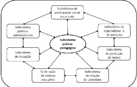 FIGURA I.5 . Sistema curricular, segundo Gimeno (2000, p.23). 