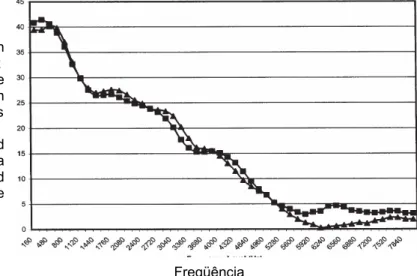 Figura 2 - ESPECTRO DE LONGO TERMO DA MÉDIA DA INTENSIDADE DAS  EMISSÕES DE MULHERES JOVENS (MÉDIA DE 21 ANOS) E IDOSAS (MÉDIA DE  70 ANOS) 