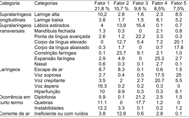 Tabela 7 – PERCENTUAL DE INFLUÊNCIA DOS CINCO FATORES INICIAIS DA  ANÁLISE FATORIAL DE COMPONENTES PRINCIPAIS E A CLASSIFICAÇÃO  HIERÁRQUICA PARA A CONSTRUÇÃO DE CLUSTERS E RELAÇÃO DOS  AJUSTES SUPRALARÍNGEOS (LONGITUDINAIS E TRANSVERSAIS),  LARÍNGEOS, OCO