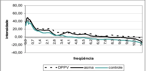 Figura 8 – ESPECTRO DE LONGO TERMO DAS MÉDIAS REPRESENTATIVAS  DAS AMOSTRAS DOS GRUPOS DPPV, ASMA E CONTROLE DO GÊNERO  MASCULINO 