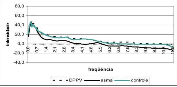 Figura 9 – ESPECTRO DE LONGO TERMO DAS MÉDIAS REPRESENTATIVAS  DAS AMOSTRAS DOS GRUPOS DPPV, ASMA E CONTROLE DO GÊNERO  FEMININO 