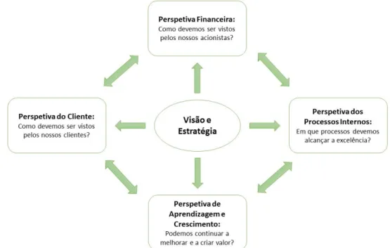 Figura 5 - Perspetivas do BSC (Fonte: Kaplan e Norton (1996c))