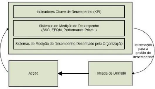 Figura 7 - Gestão e medição do desempenho (Fonte: Slizyte e Bakanauskiene (2007))