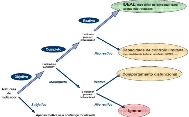 Figura 8 - Atributos dos indicadores (Fonte: Simons, Dávila, e Kaplan (2000))