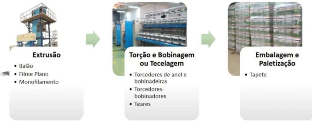 Figura 10 - Processo Produtivo