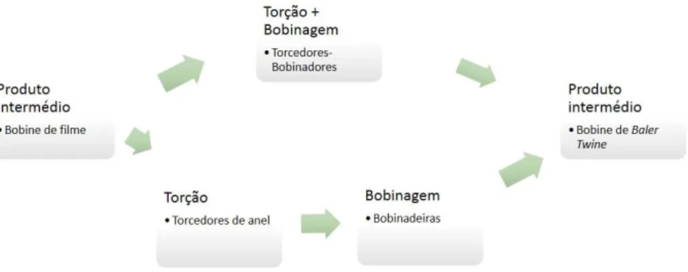 Figura 13 - Processo de Torção e Bobinagem
